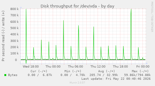 Disk throughput for /dev/vda