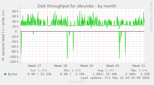 monthly graph