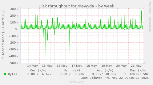 Disk throughput for /dev/vda
