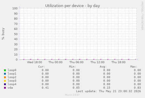 Utilization per device