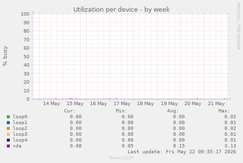 Utilization per device