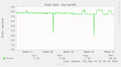 Fork rate