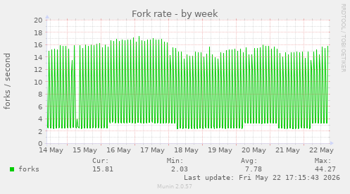 Fork rate