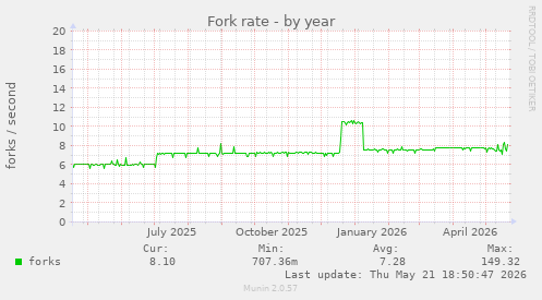 Fork rate