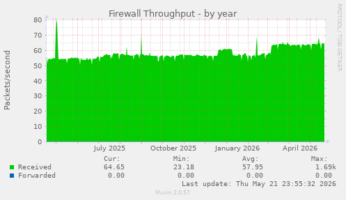 Firewall Throughput