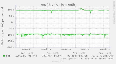 ens4 traffic
