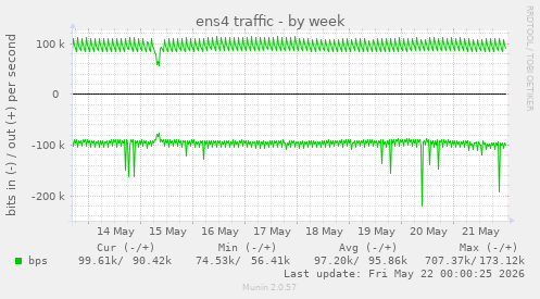 ens4 traffic