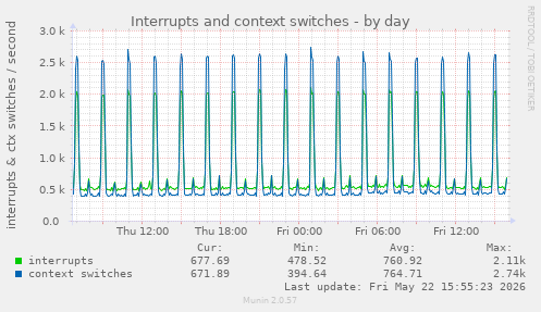 Interrupts and context switches