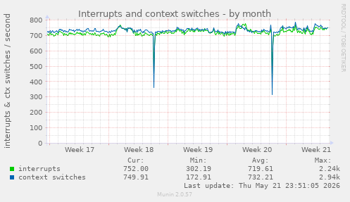 monthly graph