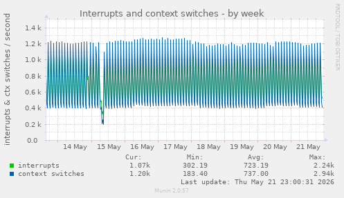 Interrupts and context switches