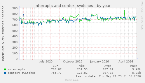 yearly graph