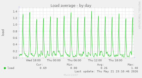 Load average