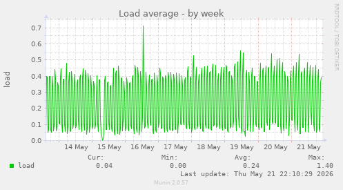 Load average