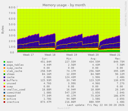 monthly graph