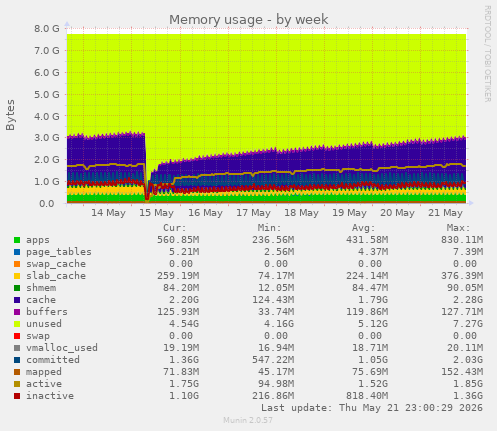 Memory usage