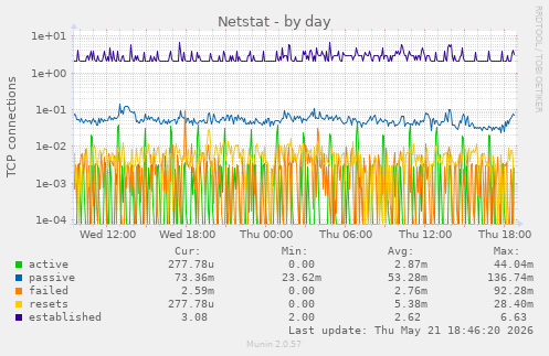 Netstat