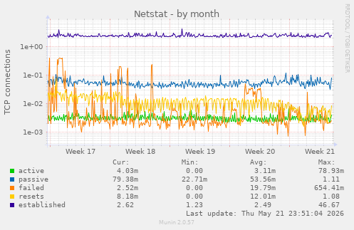 Netstat