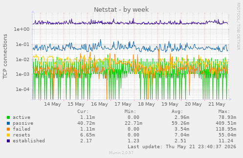 Netstat