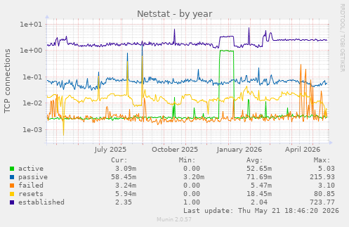 Netstat
