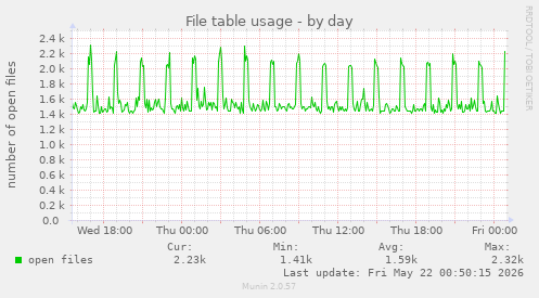 File table usage