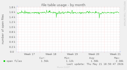 File table usage