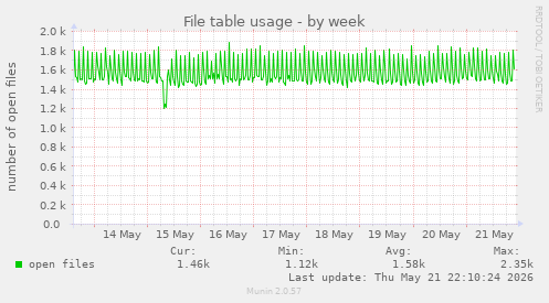File table usage