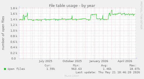 File table usage