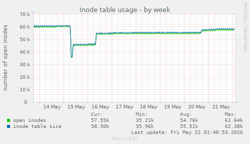Inode table usage