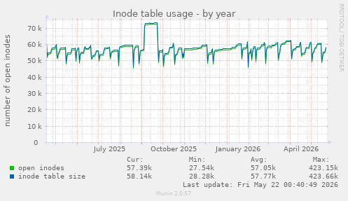 yearly graph