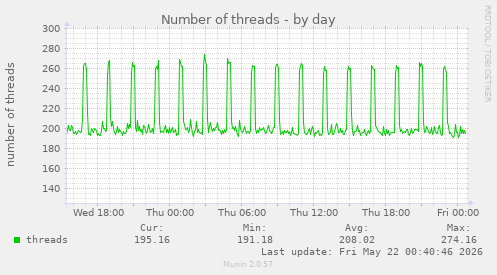 Number of threads