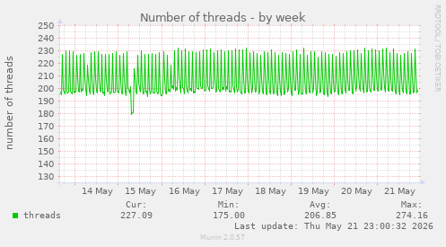 Number of threads