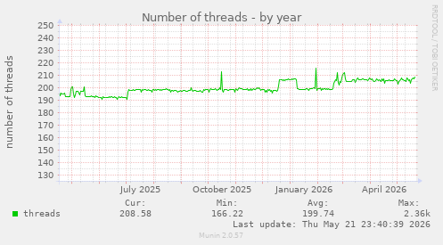 Number of threads