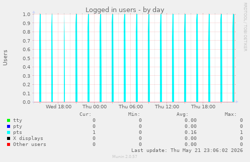 Logged in users