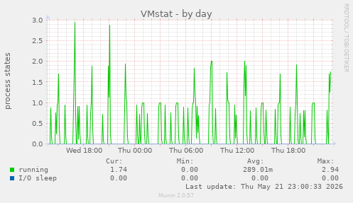 daily graph