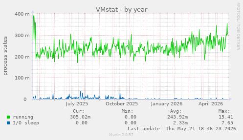 VMstat