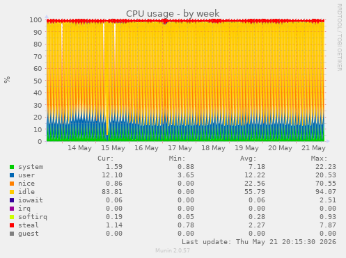 CPU usage