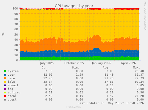 CPU usage