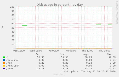 Disk usage in percent
