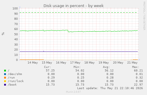 Disk usage in percent