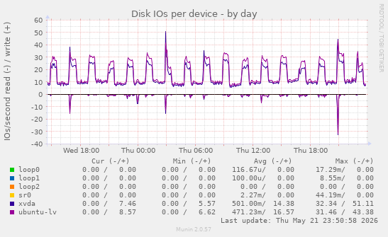 Disk IOs per device