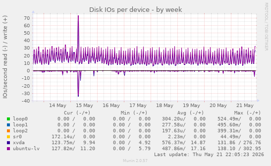 Disk IOs per device