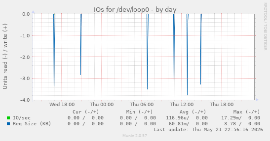IOs for /dev/loop0
