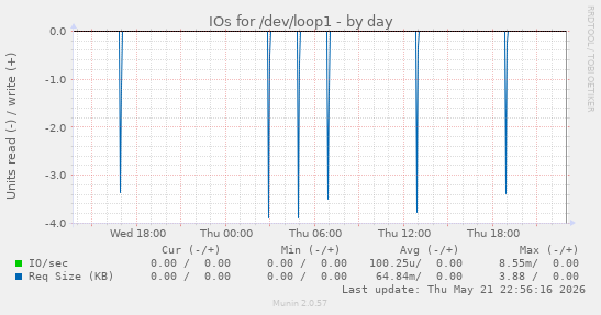 IOs for /dev/loop1