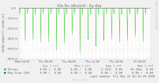 IOs for /dev/sr0