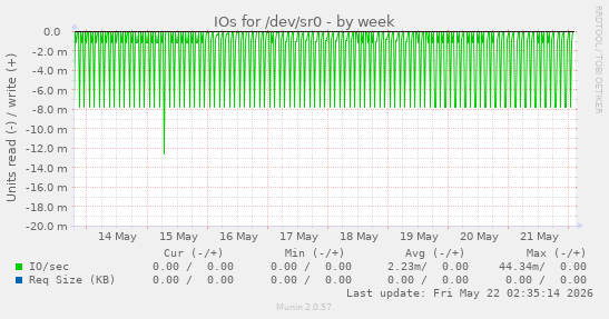 IOs for /dev/sr0
