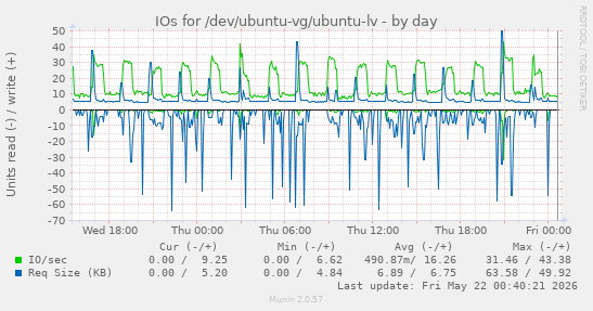 IOs for /dev/ubuntu-vg/ubuntu-lv