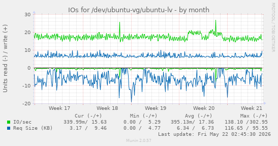 monthly graph