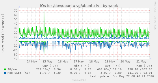 IOs for /dev/ubuntu-vg/ubuntu-lv