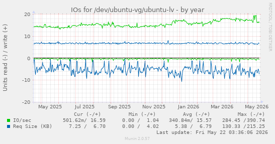 yearly graph