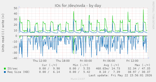 IOs for /dev/xvda
